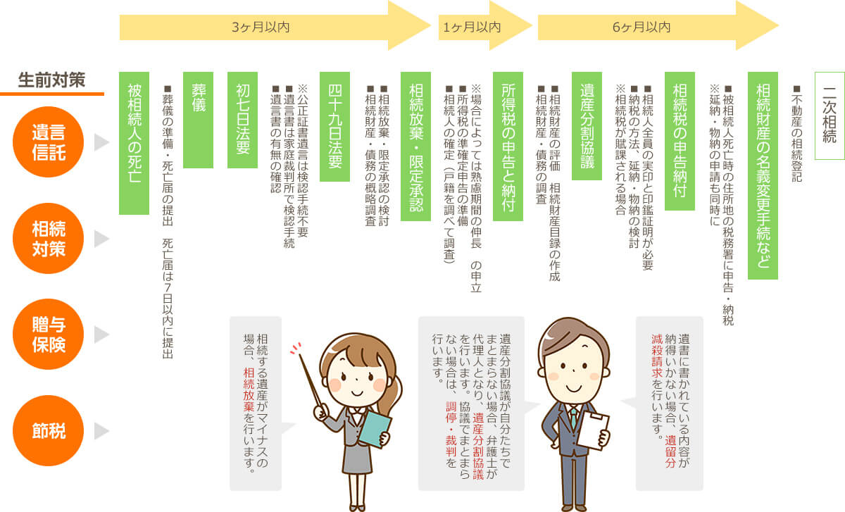 相続の流れ フローチャート