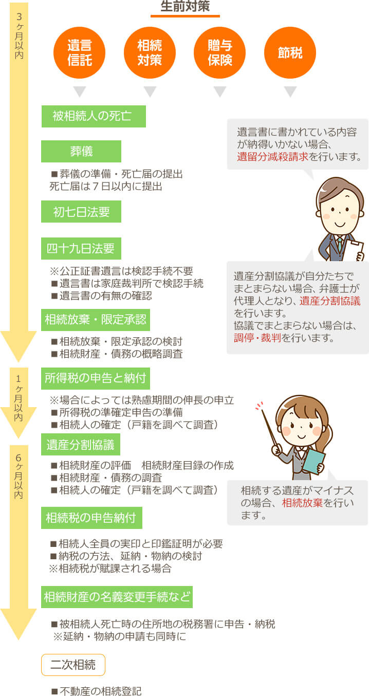 相続の流れ フローチャート